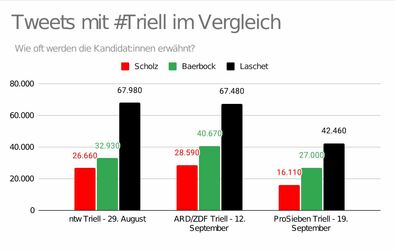 Triell_2 ©Zahlen zur Wahl