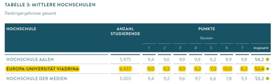 Gründungsradar 2020 Ausschnitt_395 ©Stifterverband